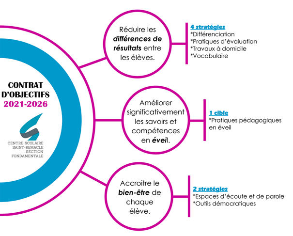 Graphique descriptif du Contrat d'objectif